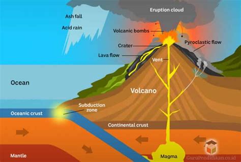 berkaitan dengan gunung berapi